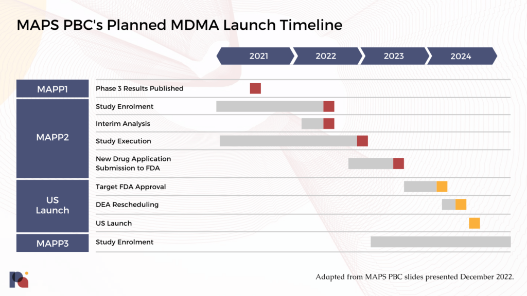 MAPS PBC's Projected MDMA Launch Timeline