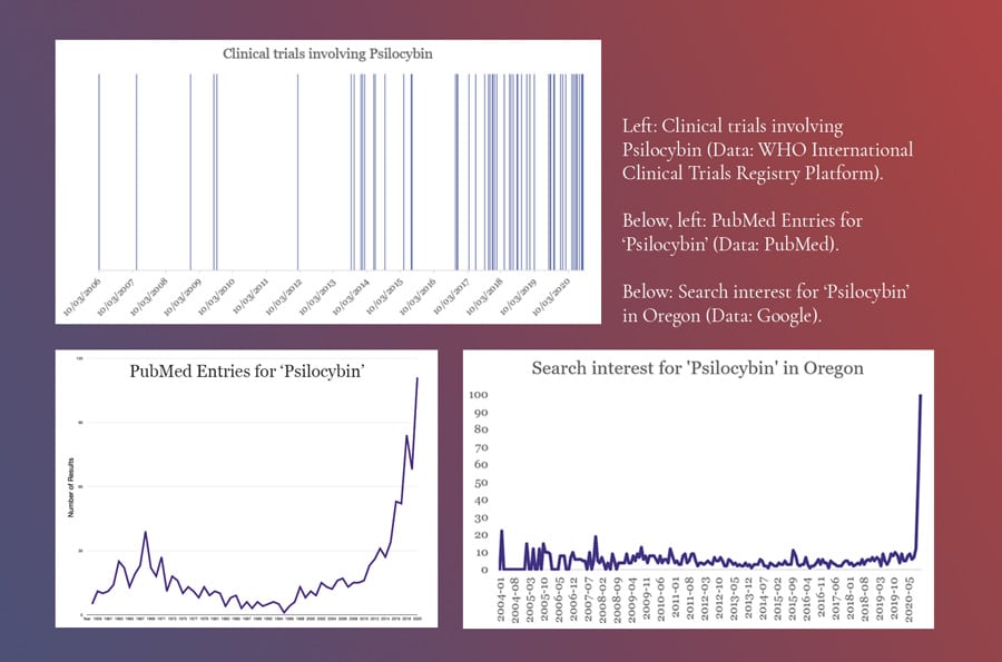 Psilocybin Interest Metrics