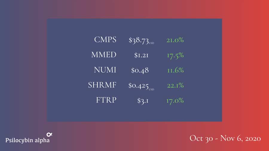 Psychedelic Stock Performance 6 Nov 2020