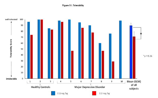 DMT Tolerability