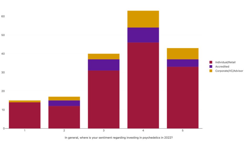 Psychedelic Investor Sentiment