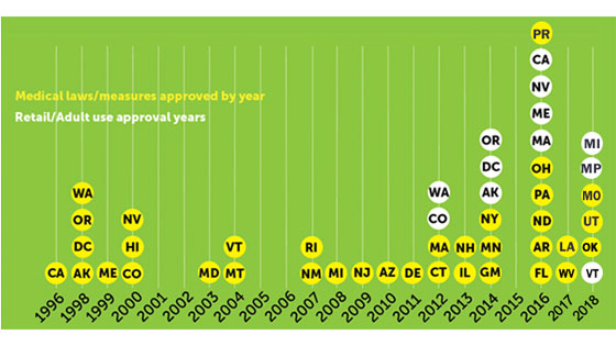 Marijuana Adult Use Timeline