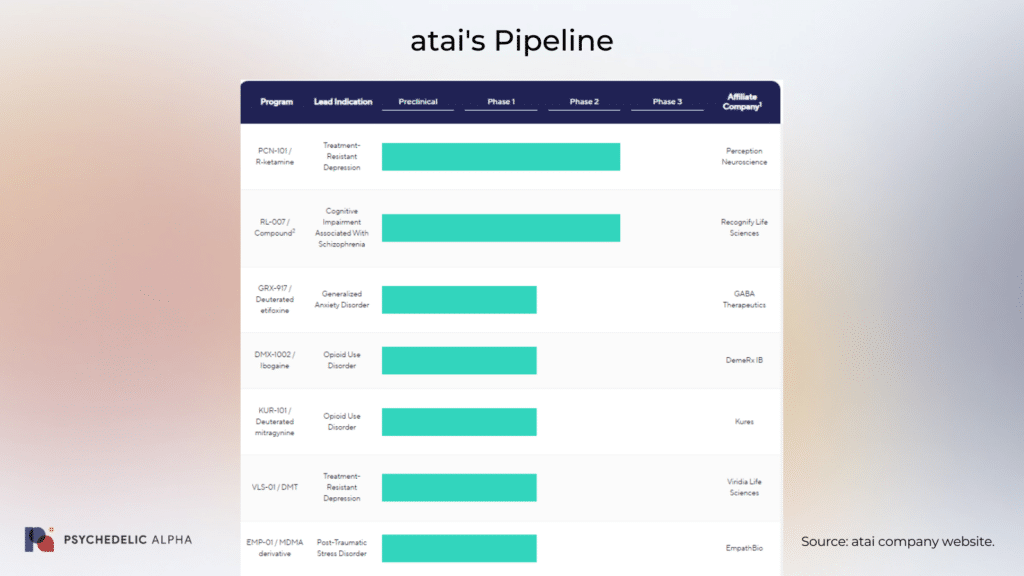 atai Life Sciences pipeline