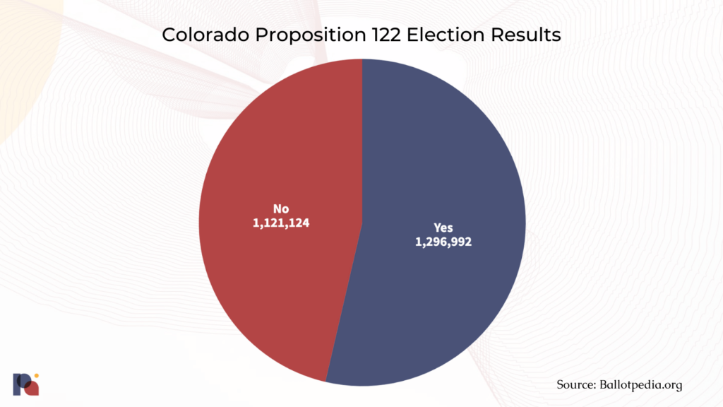 Colorado Prop 122 Results