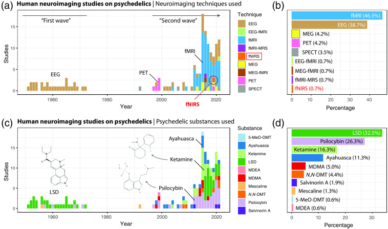 Psychedelic Neuroimaging Techniques