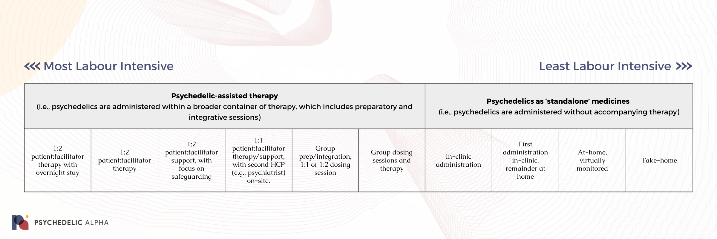 Psychedelic Therapy Labour Intensity Continuum