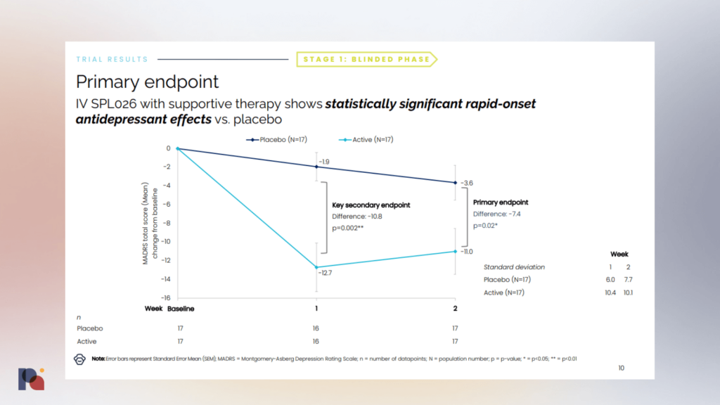 Small Pharma Reports Positive Topline Data for DMT Candidate in MDD