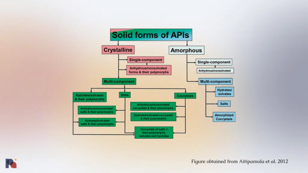 Aitipamula et al. (2012)