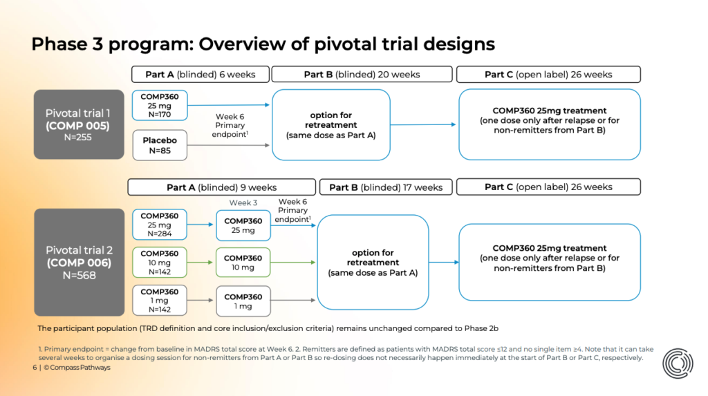 Compass Phase 3 Program