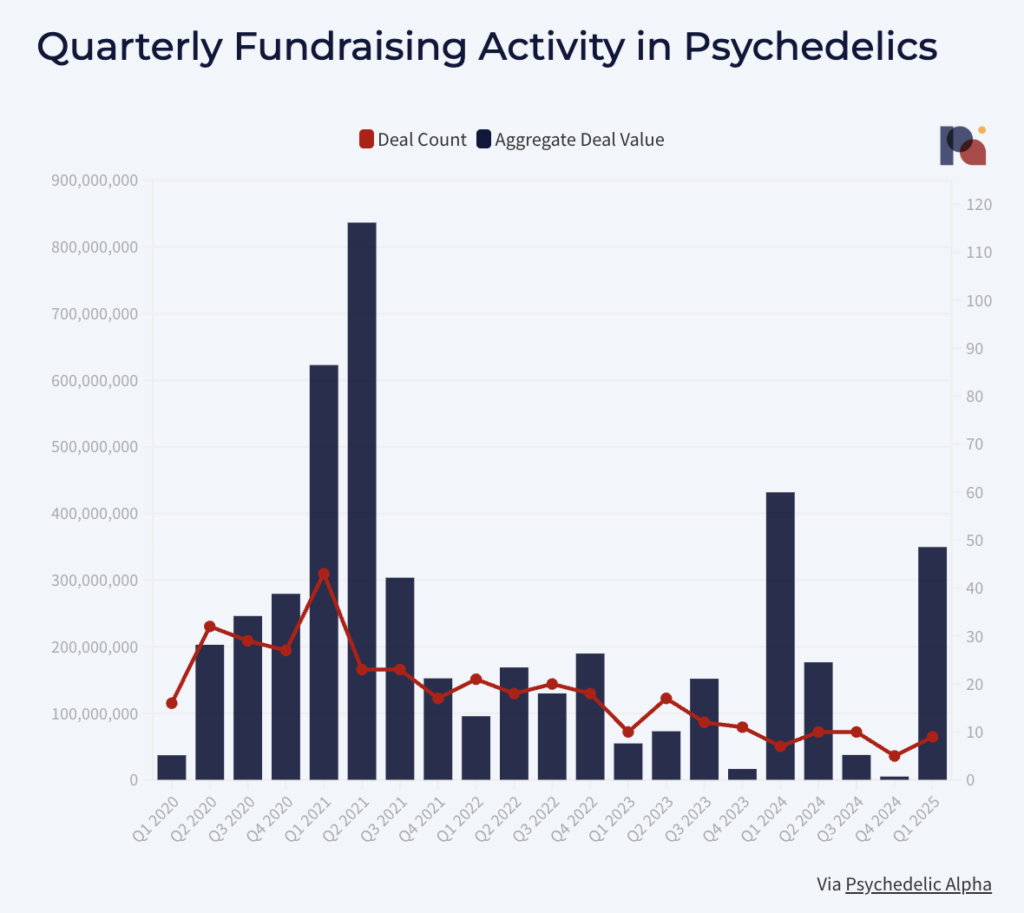 Q2 2025 Psychedelic Financing Activity