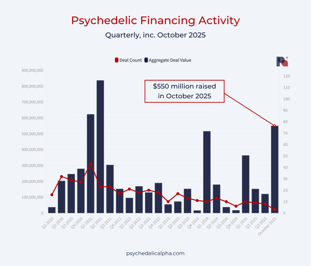Quarterly Financing Psychedelics up to October 2025