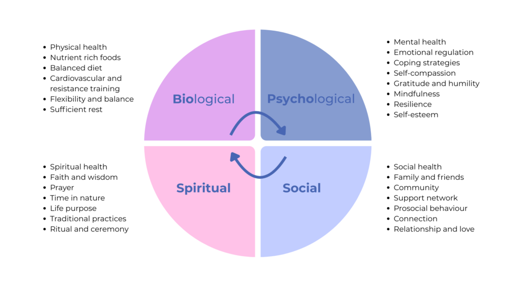 Biopsychosocialspiritual Preparation